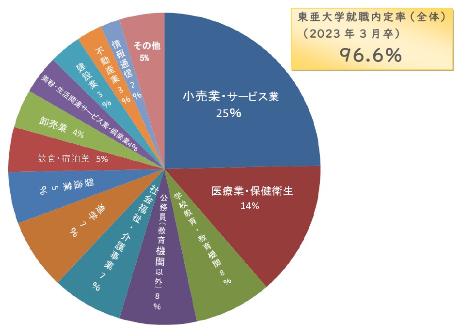 2023年3月卒本学卒業生の業種別就職率