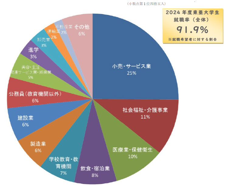 2024年3月卒本学卒業生の業種別就職率